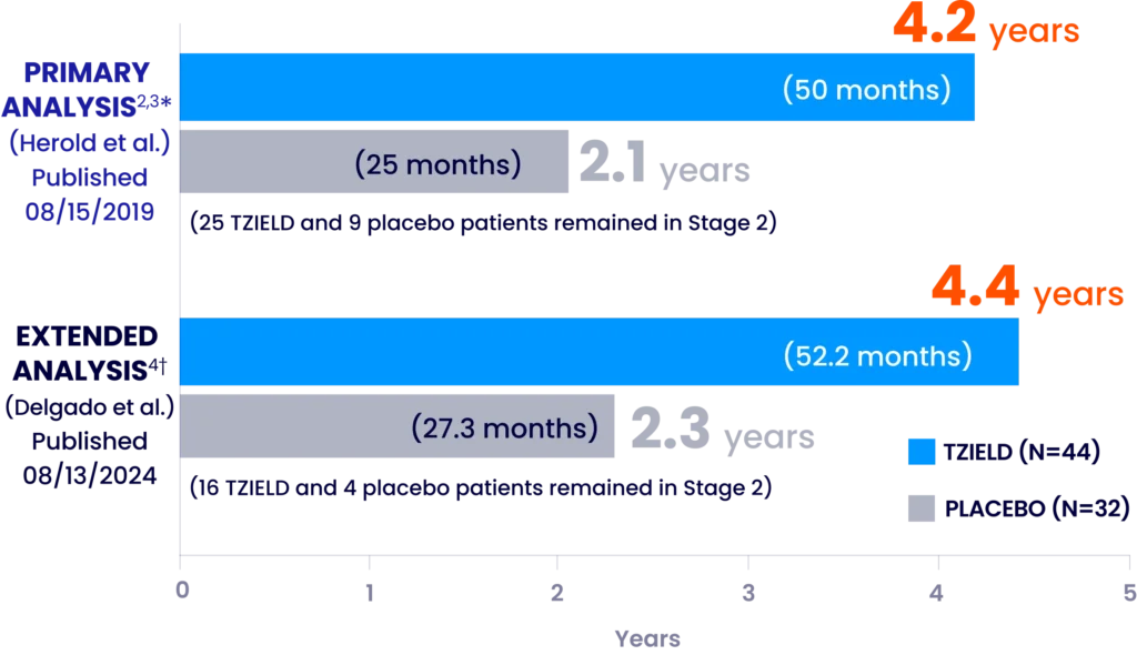 4.2 years with TZIELD® (teplizumab-mzwv) [50 months; N=44]. 2.1 years with placebo (25 months; N=32). 4.4 years with TZIELD® (teplizumab-mzwv) [52.2 months; N=44]; 2.3 years with placebo (27.3 months; N=32) [16 TZIELD® and 4 placebo patients remain in Stage 2]