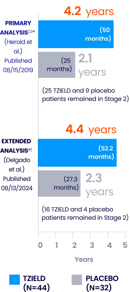 4.2 years with TZIELD® (teplizumab-mzwv) [50 months; N=44]. 2.1 years with placebo (25 months; N=32). 4.4 years with TZIELD® (teplizumab-mzwv) [52.2 months; N=44]; 2.3 years with placebo (27.3 months; N=32) [16 TZIELD® and 4 placebo patients remain in Stage 2]