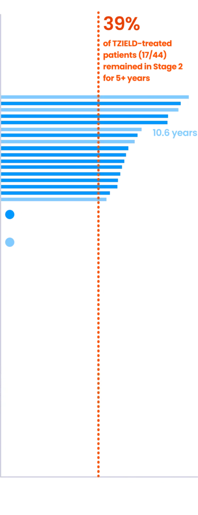 39% of TZIELD® (teplizumab-mzwv)-treated patients (17/44) remained in Stage 2 for 5+ years. 19% of placebo-treated patients (6/32) remained in Stage 2 for 5+ years.